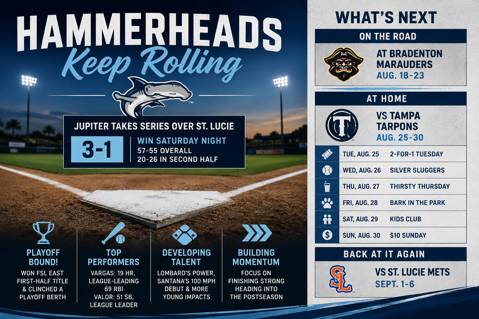 Hammerheads Keep Rolling as Playoff-Bound Season Heads Into Final Stretch